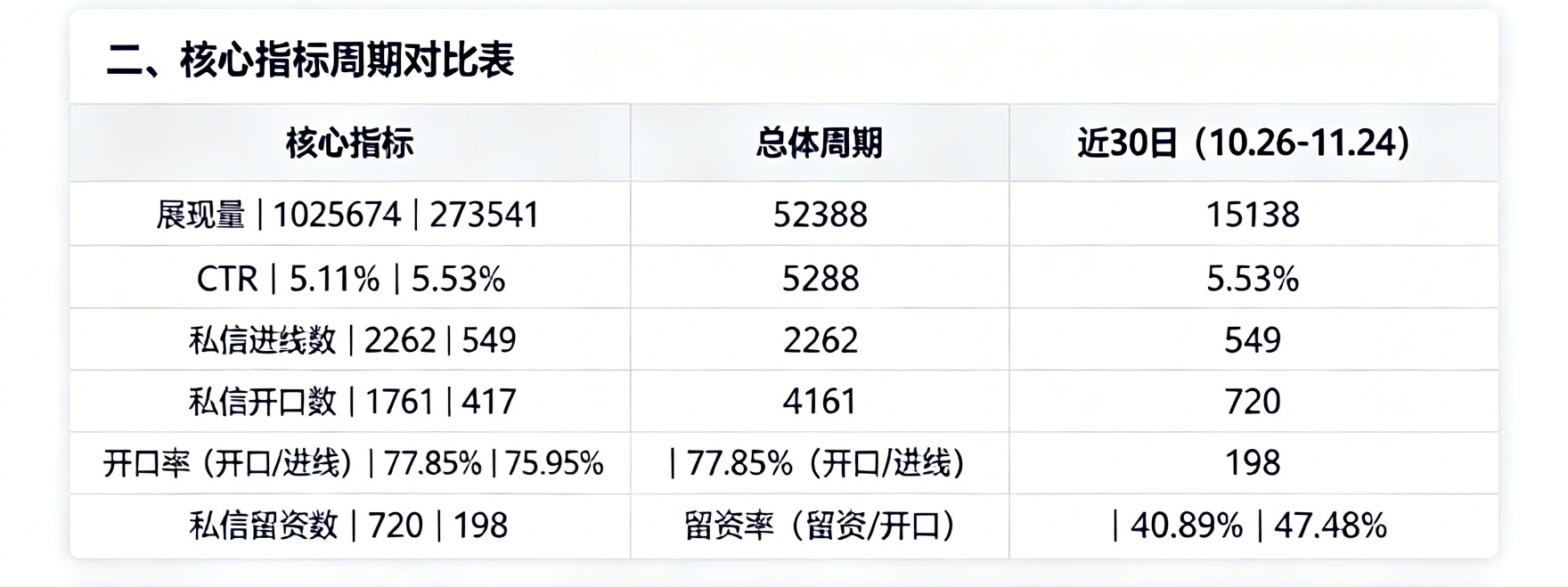 投放数据